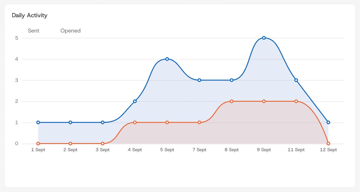 The daily activity chart, plotting emails sent against emails opened