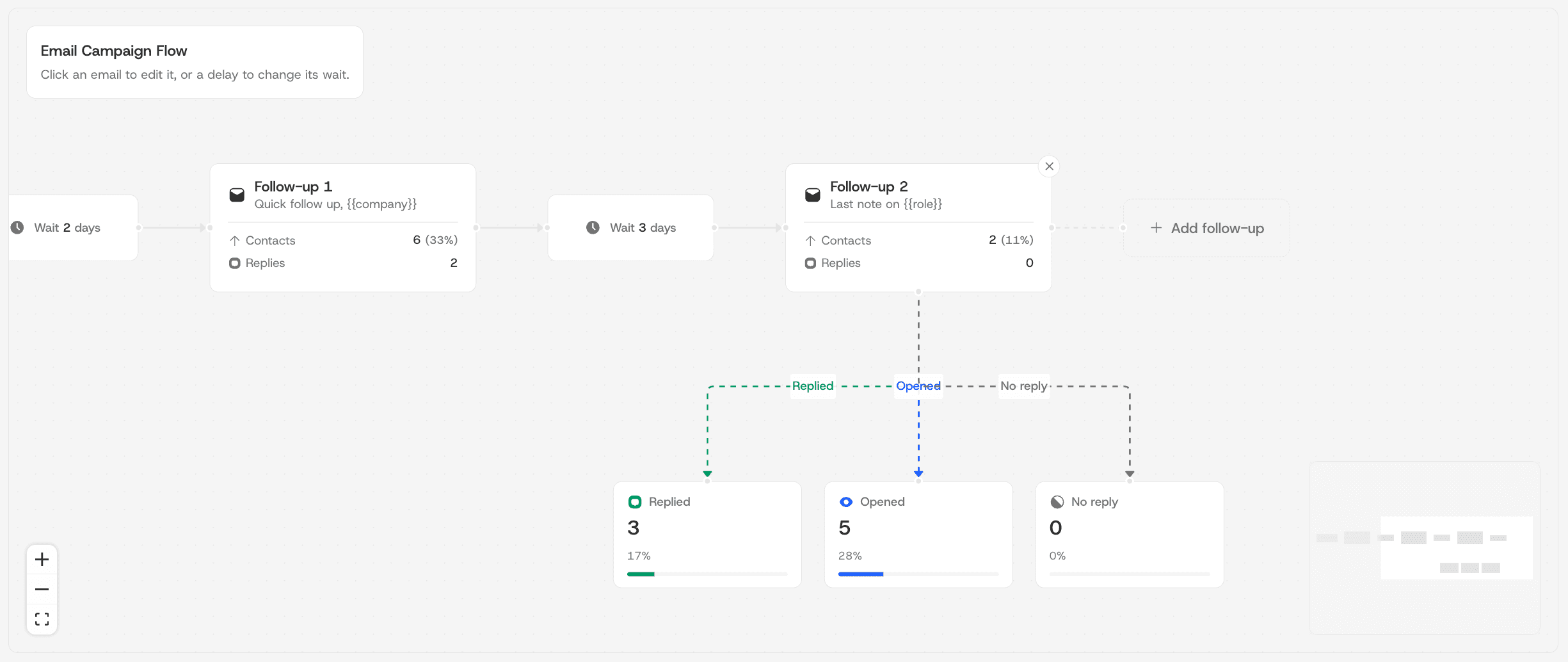 The campaign flow builder, with follow-up steps, delays and branches